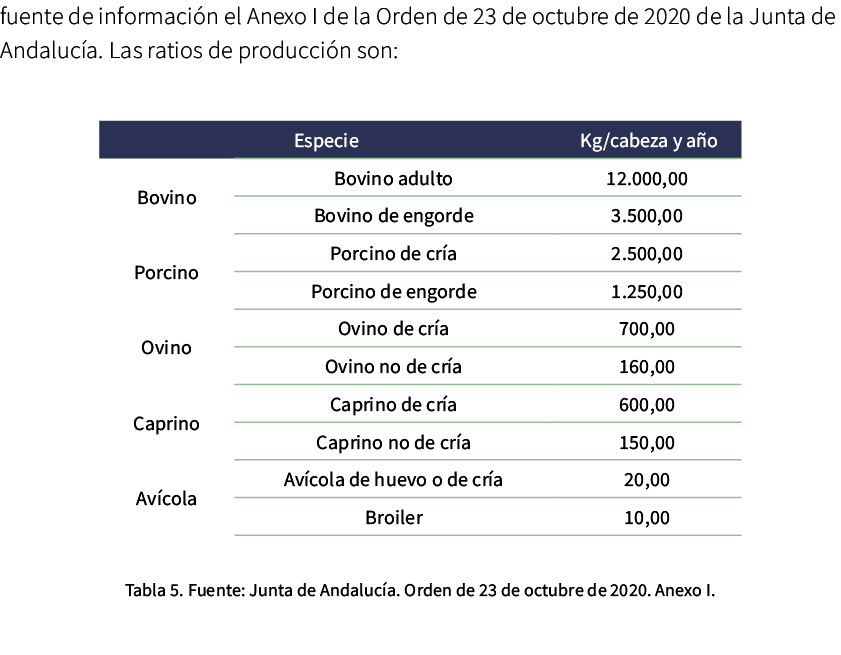 fuente de informaci n el Anexo I de la Orden de 23 de octubre de 2020 de la Junta de Andaluc a. Las ratios de producc...